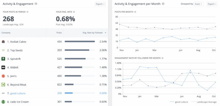 A key competitive benchmark to use on social media is engagement rate as demonstrated in these comparison charts in Rival IQ.