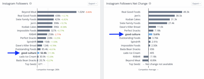 Two charts show a brand's Instagram follower growth and net change over a set period of time.