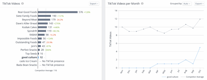 A Rival IQ analysis shows the posting frequency of TikTok videos for health food brands.