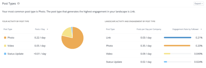 A competitive benchmark example for the most common post types for health food brands on Facebook. 