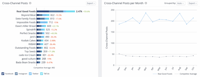 Rival IQ charts that compare posting frequency rates among health food brands.