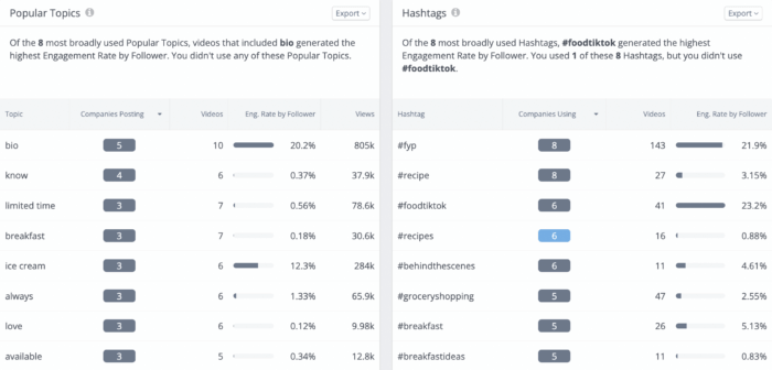 Using Rival IQ's popular topics and hashtags feature, you can use these as competitive benchmarks to see how your content compares to competitors.