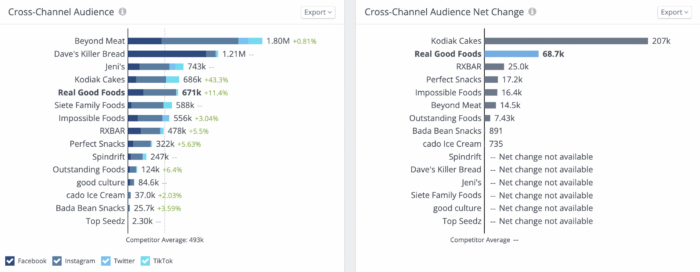 One of the essential competitive benchmarks to use on social media is audience growth as shown in these charts from Rival IQ.