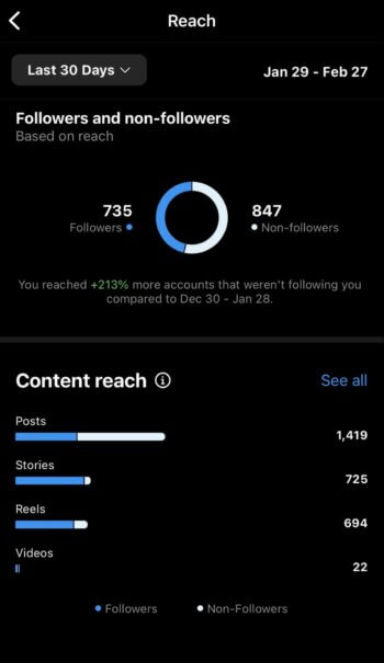 Instagram Insights within the app shows you the reach broken down by followers and non followers. Content reach is further broken down by Posts, Stories, Reels, and Videos.