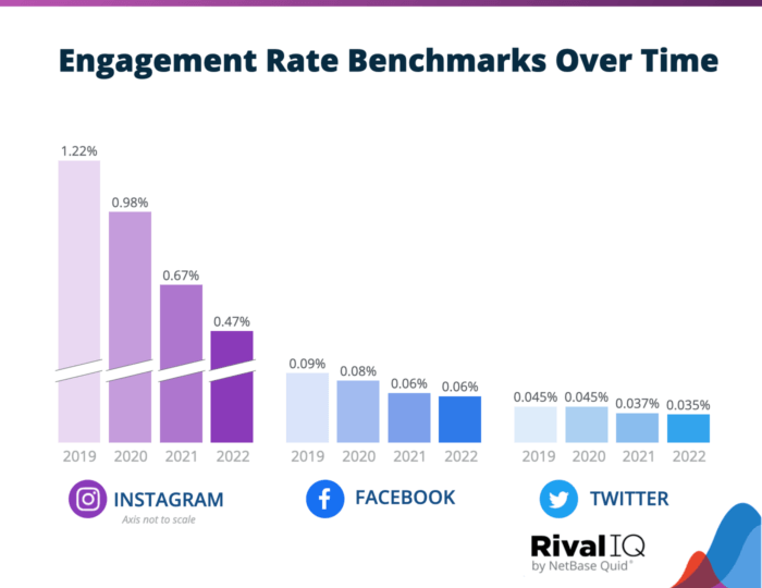 Engagement rates sported a decline from 2019 to 2022 across Instagram, Facebook, and Twitter.