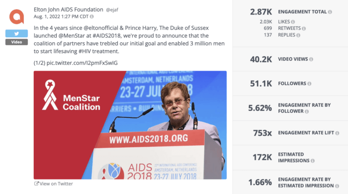 This tweet from the Elton John Aids Foundation celebrates the organization being able to enable 3 million men to start HIV treatment. The video thumbnail shows Sir Elton John delivering a speech.