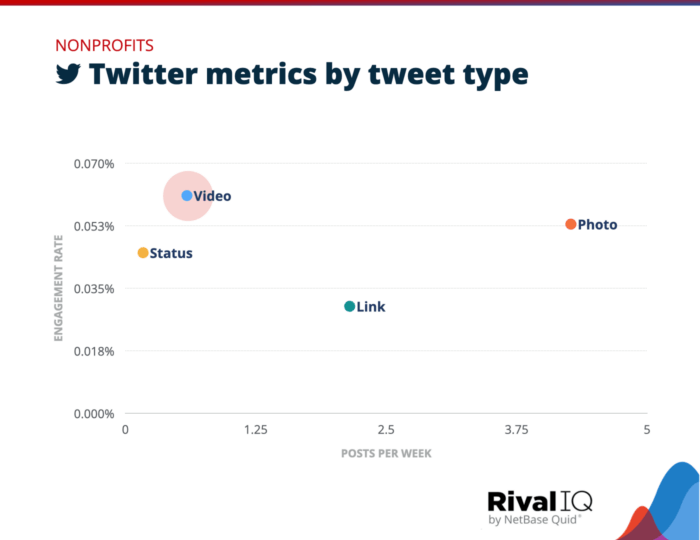 Nonprofit tweets featuring videos ended up earning the highest median engagement rate as seen in this Twitter metrics by tweet type chart. 