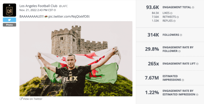 This top-performing tweet with a picture of LAFC player Gareth Bale holding the team flag received 84.5K likes and saw a 265x engagement rate lift.