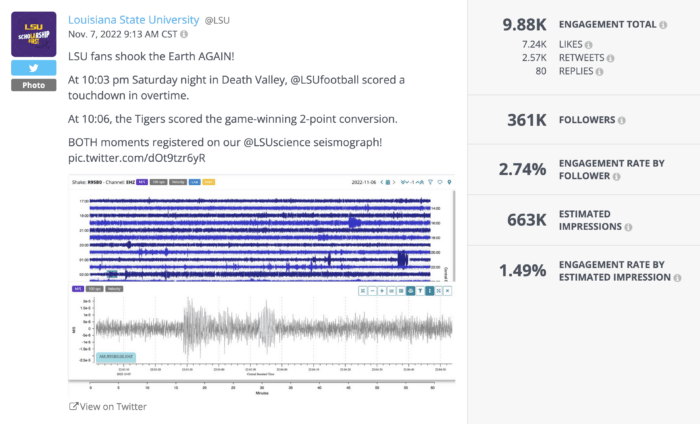 Not something usually seen in tweets from higher education, but this snapshot of an LSU seismograph raked a 2.74% engagement rate by follower.