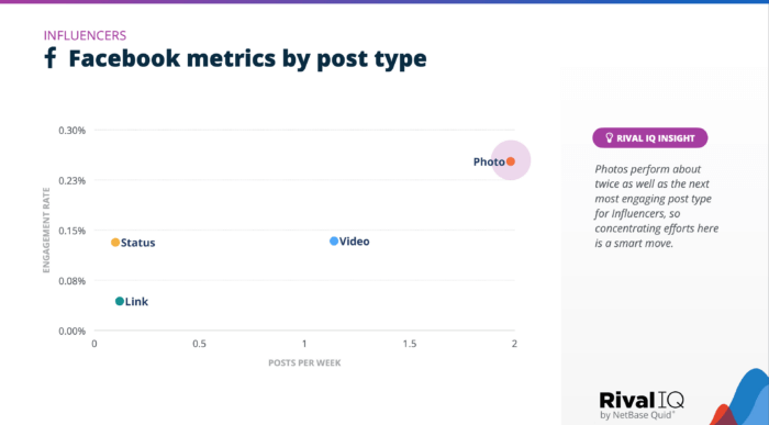 No surprise that Influencers, a top industry using Facebook, share Photos at least two times a week, which earned the highest engagement rate among all post types as seen in this slide from Rival IQ's 2023 Industry Benchmark Report.