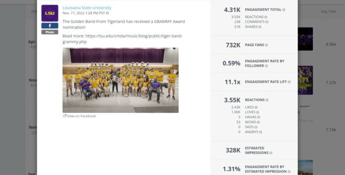 Higher Ed, a top industry using Facebook, gathers tons of engagement, especially on a post announcing the Grammy Award nomination. As seen in Rival IQ, this post with a photo of the band received more than 4.3k in total engagement.