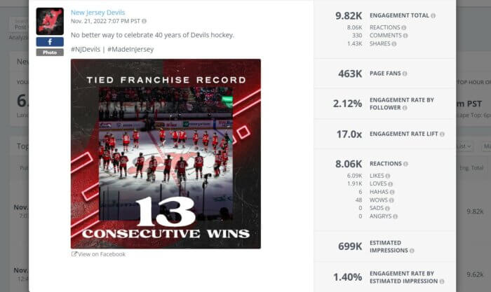 Sports team New Jersey Devils' top Facebook post has a team photo on the ice with text overlay stating 13 consecutive wins.