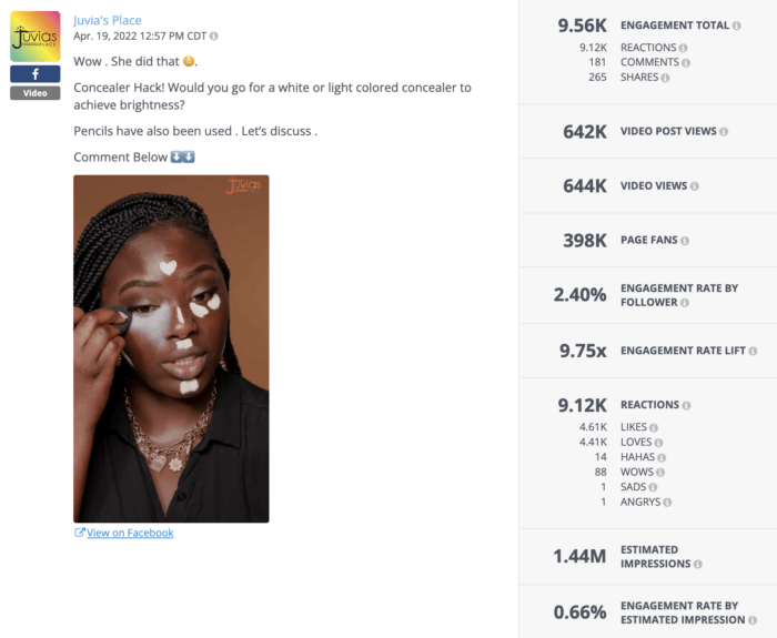 Concealer hacks always generate a ton of engagement as seen in this Facebook post by Juvia's Place, gathering over 644K video views with a 9.75x engagement rate lift.