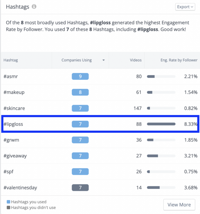 Rival IQ's hashtag analysis breaks down the most used and engaging hashtags for the top beauty brands on TikTok. The hashtag lipgloss is outlined as it generated the highest engagement rate by follower.