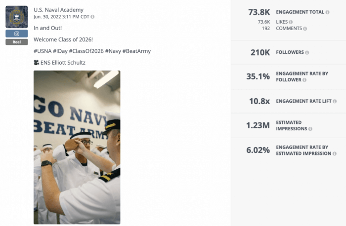 A Rival IQ analysis of an engaging Reel shared by U.S. Naval Academy, one of the schools that makes Higher Ed one of the top industries using Instagram.