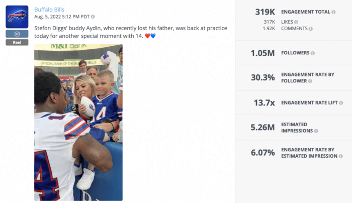 A Rival IQ analysis of a Reel shared by the Buffalo Bills, a football team that helps make Sports Teams a top industry on Instagram. 