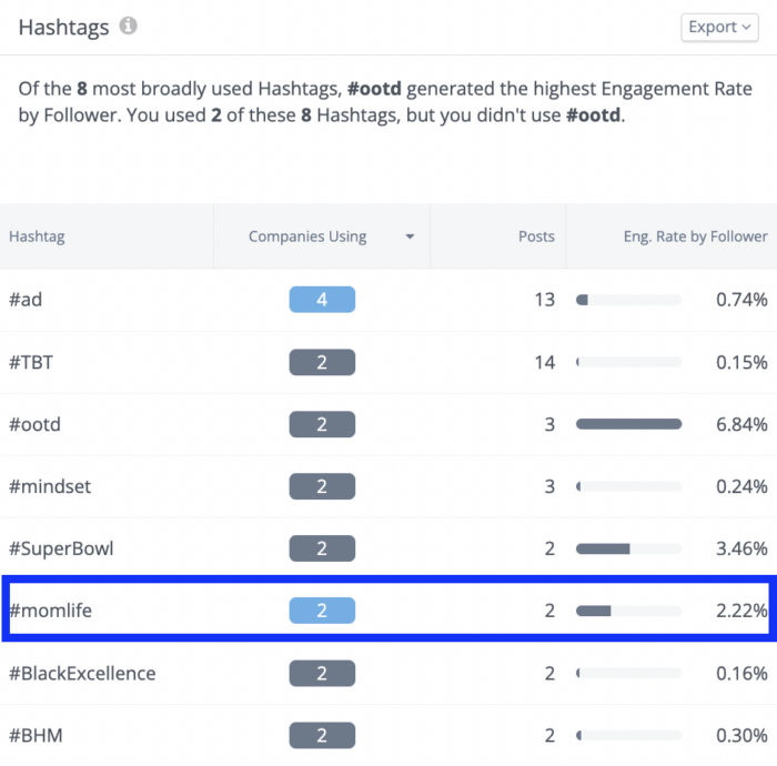 Rival IQ's hashtag analysis ranks popular hashtags used by the Influencer industry, one of the top industries using Instagram.