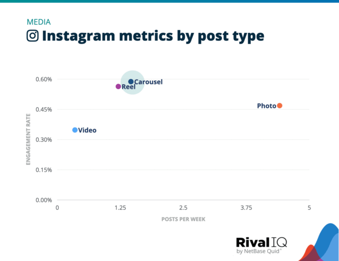 A graph from Rival IQ's 2023 Social Media Industry Benchmark Report that shows Instagram metrics by post type for the Media industry. The graph identifies carousel posts as being the most engaging post type.