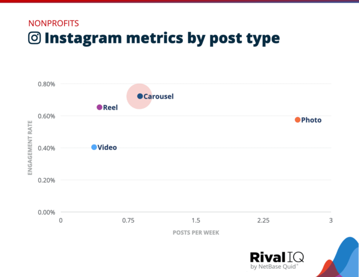 A graph from Rival IQ's 2023 Social Media Industry Benchmark Report that ranks the most engaging post types for nonprofits and identifies carousel posts as the most engaging.