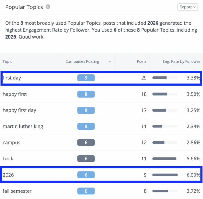 In Rival IQ, you can see popular topics used by certain industries on Instagram. This screenshot ranks popular topics among Higher Ed brands by engagement rate.