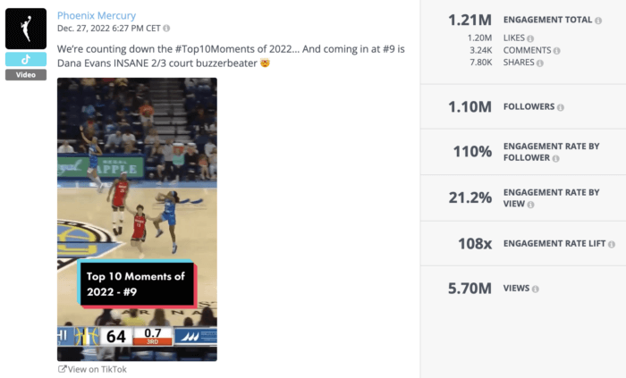 Phoenix Mercury's Top 10 Moments of 2022 countdown video knocked it out of the park with some impressive metrics including a 21.2% engagement rate by view, 1.21M engagement total and 5.70M views. 