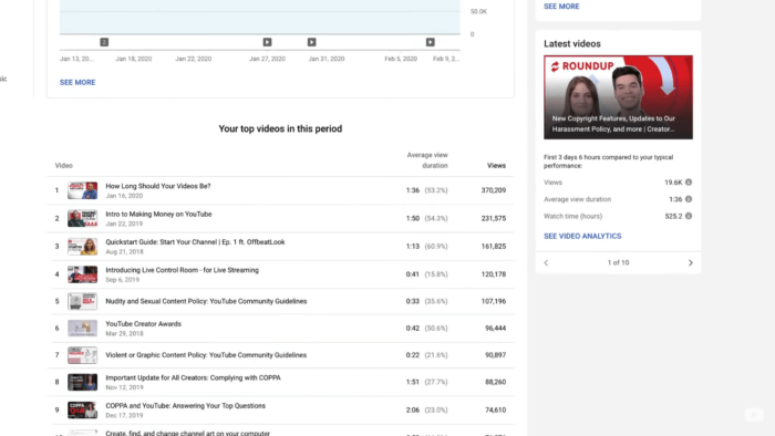 Your top videos during the period selected are laid out in a table with a thumbnail of your video, video title, average view duration, and views, making it visually easy to analyze your most popular videos on Youtube.