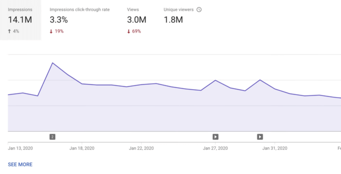 Easily view your Impressions in a time series chart to understand which video thumbnails and video titles caught the viewers' attention