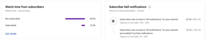 YouTube Analytics makes it easy for you to analyze watch time from subscribers vs. non-subscribers. 