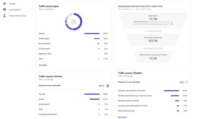 The traffic sources dashboard consists of widgets for traffic source types, impressions and how they led to watch time, and more so you know exactly where your viewers are coming from.