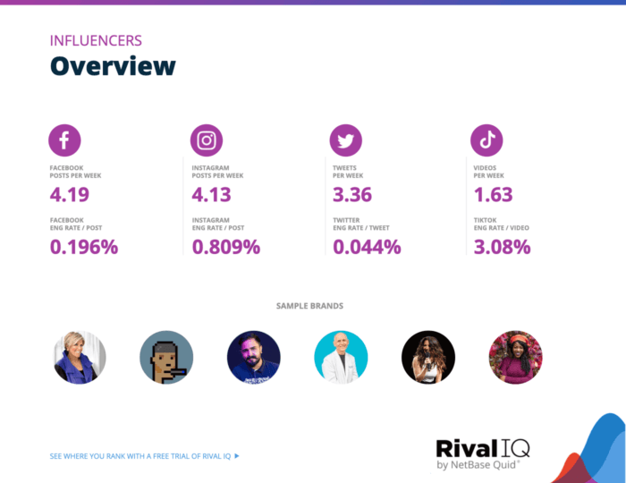 Slide from Rival IQ's Benchmark report shows an overview of the Influencers engagement rate per post and number of posts per week.