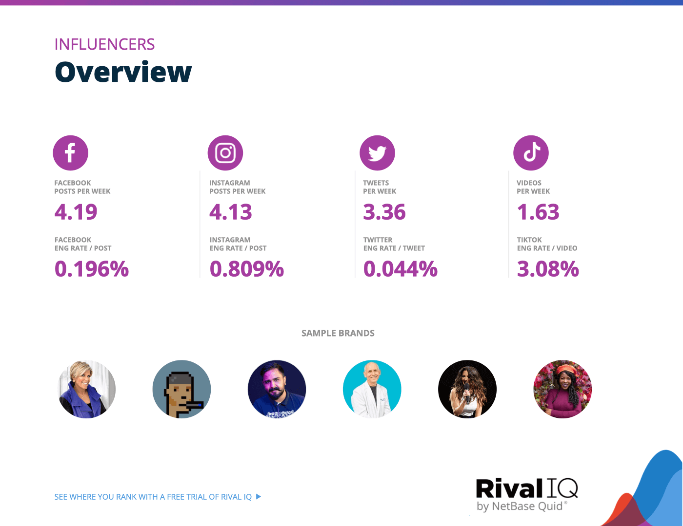 Top Social Media Influencers in 2023 Rival IQ