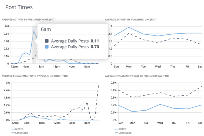 Knowing your activity versus engagement is key to building a successful content strategy.