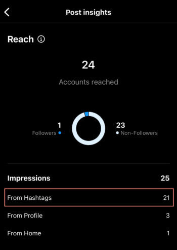 Post Insights shows that this post in Rival IQ received 25 impressions in total and 21 of those were from hashtags.