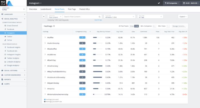 Rival IQ's a tool to find your best forming hashtag shows you all the hashtags used in the landscape with metrics for companies using, number of posts, engagement rate for each hashtag, and more