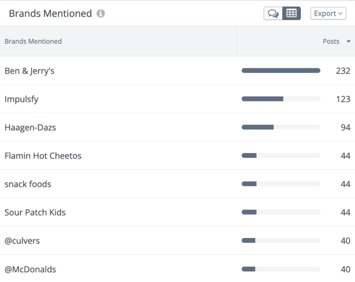 Brands commonly mentioned with Blue Bell ice cream online detected in social listening