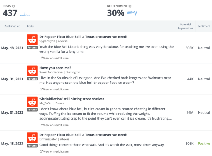 Relevant posts and key stats related to Blue Bell ice cream in social listening