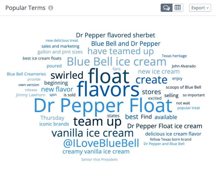 A word cloud of popular terms related to Blue Bell ice cream in social listening
