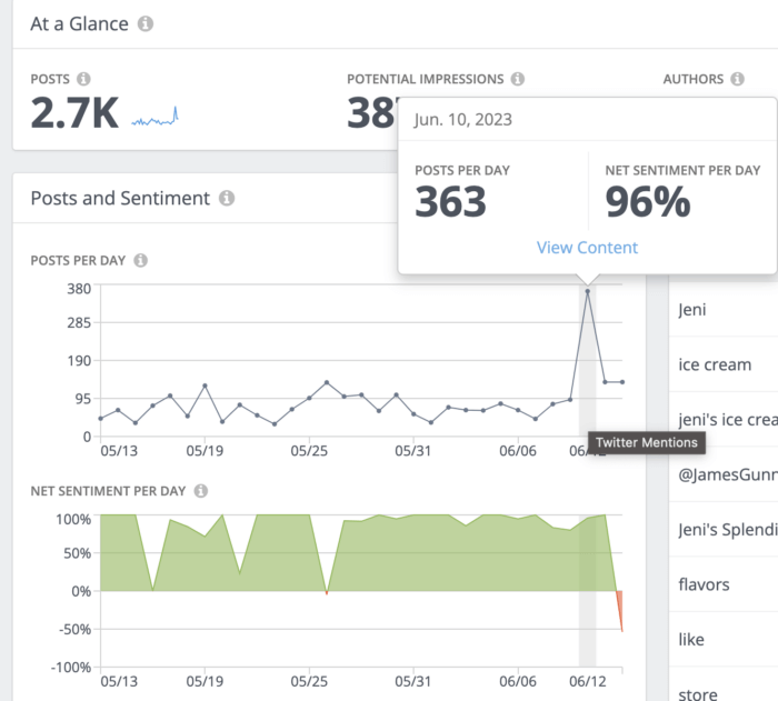 Jeni's Ice Creams posts and sentiment from mid-June showing a strong spike