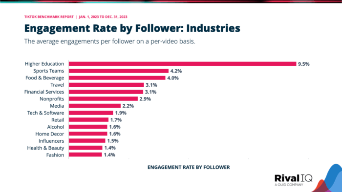 Bar chart showing engagement rate by follower across industries on TikTok in 2023. Higher education has the highest rate at 9.5%, followed by sports teams, food and beverage, travel, and financial services. Tech, retail, alcohol, home decor, influencers, health and beauty, and fashion have lower rates