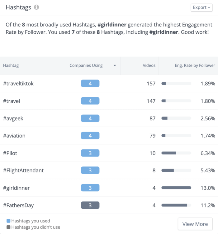 Hastah analytics panel in Rival IQ shows a breakdown of companies using, videos, and engagement rate by follower for each hashtag used in the landscape.