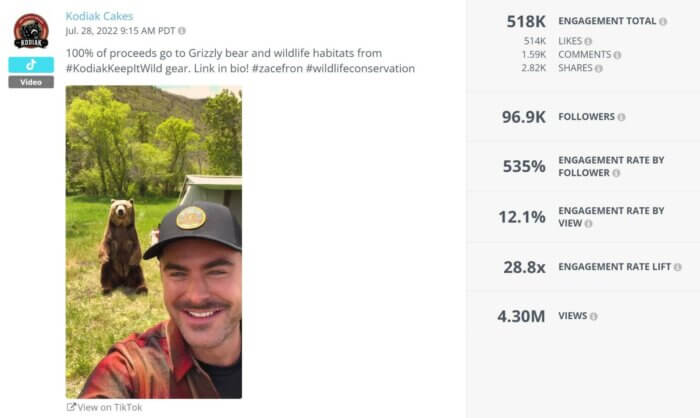 Kodiak Cakes' TikTok video featuring celeb Zac Efron hit the engagement lottery receiving over 4.3M views, 514K likes and 2.8K shares