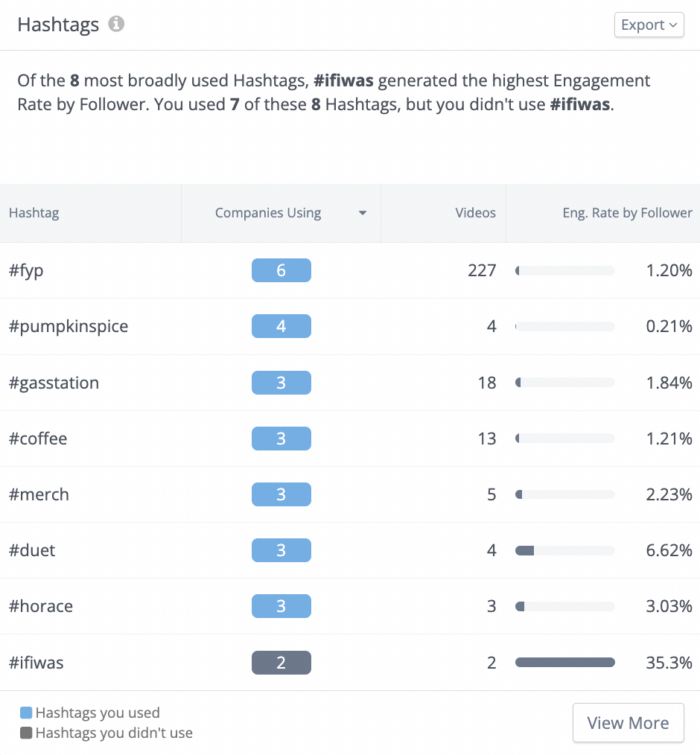 A Rival IQ hashtag analysis of broadly used and highly engaging hashtags used by brands on TikTok.