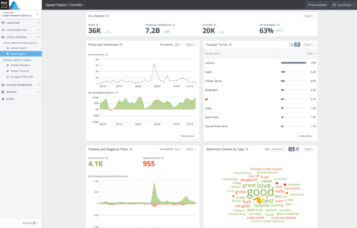 Social Listening in Rival IQ for cookie brand Crumbl indicates a net sentiment of 63% with an easy to use dashboard to dig through individual posts, net sentiment, popular terms, and other metrics.