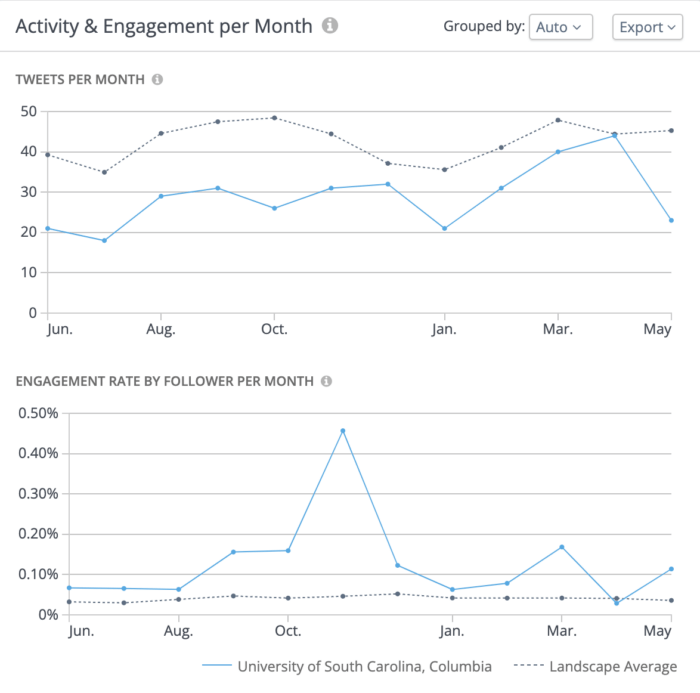 Activity & Engagement per month for University of South Carolina, Columbia on Twitter