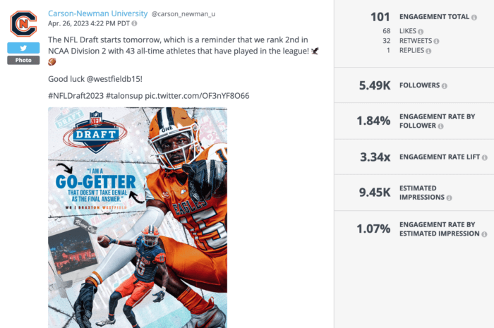 Twitter photo from Carson-Newman University profiling the NFL draft performed well on higher education social media