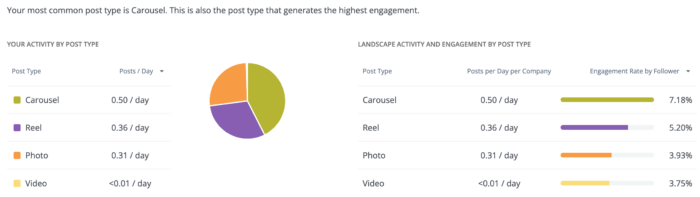 A breakdown of Instagram post types and engagement rates for Southern Connecticut State University