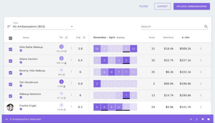 How To Measure Influencer Marketing Success - TRIBE