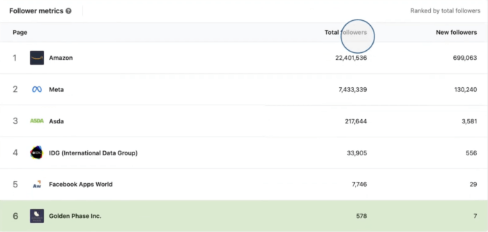 A comparison of LinkedIn pages of some of the top tech companies like Amazon, Meta, etc. indicates that Amazon has the highest number of Total Followers in this comparison