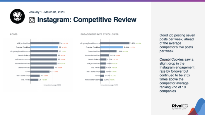 The competitive review slide from Crumbl Cookie's social media audit.