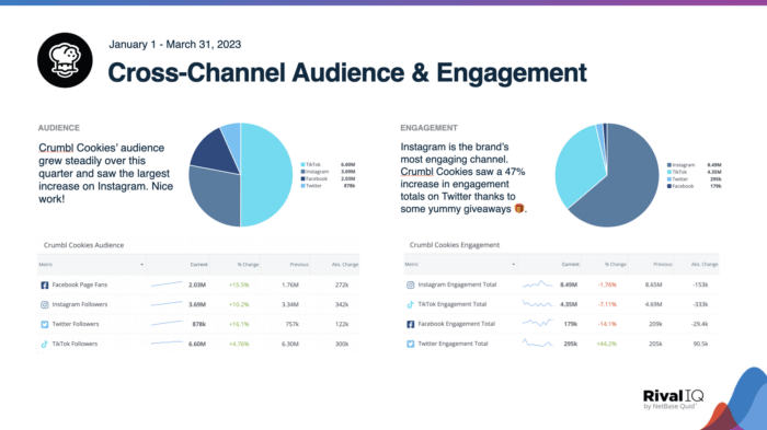 A slide from Crumbl Cookie's social media audit template with the title "cross-channel audience & engagement."